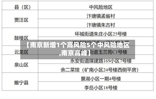 【南京新增1个高风险5个中风险地区,南京高峰】