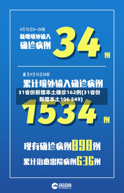31省份新增本土确诊162例(31省份新增本土106 549)-第2张图片