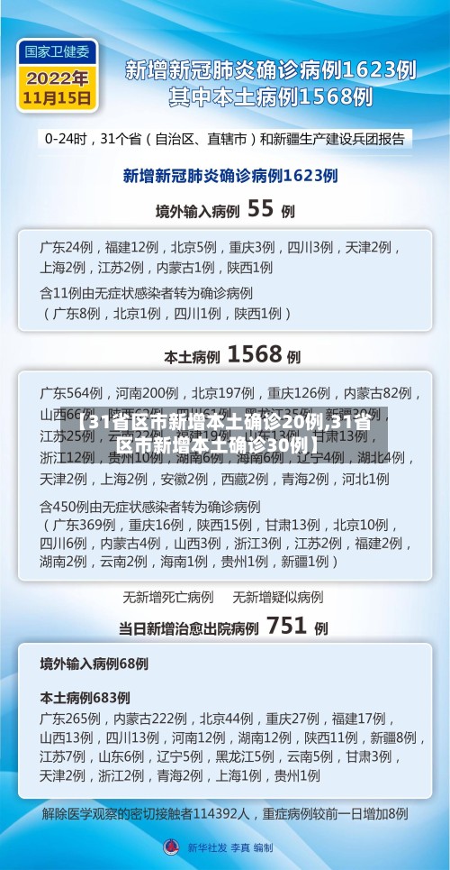 【31省区市新增本土确诊20例,31省区市新增本土确诊30例】