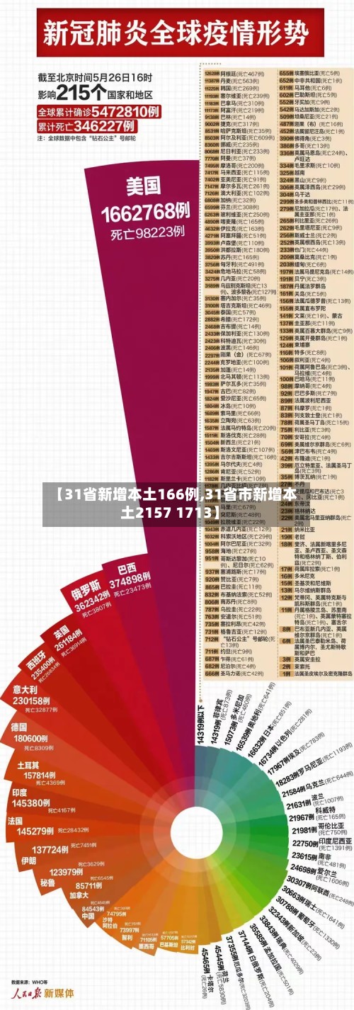 【31省新增本土166例,31省市新增本土2157 1713】