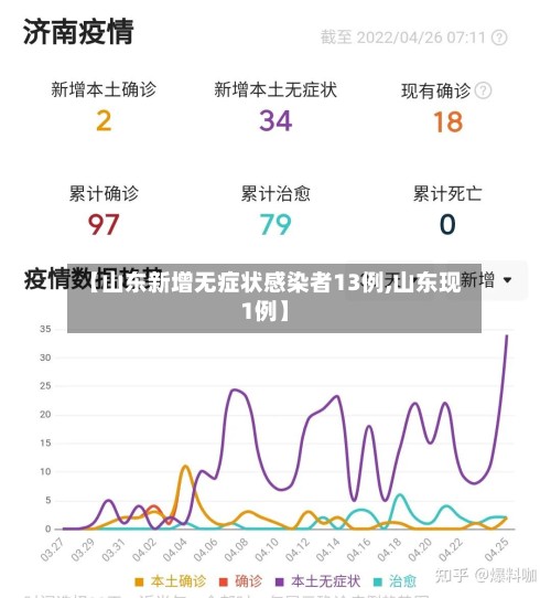 【山东新增无症状感染者13例,山东现1例】