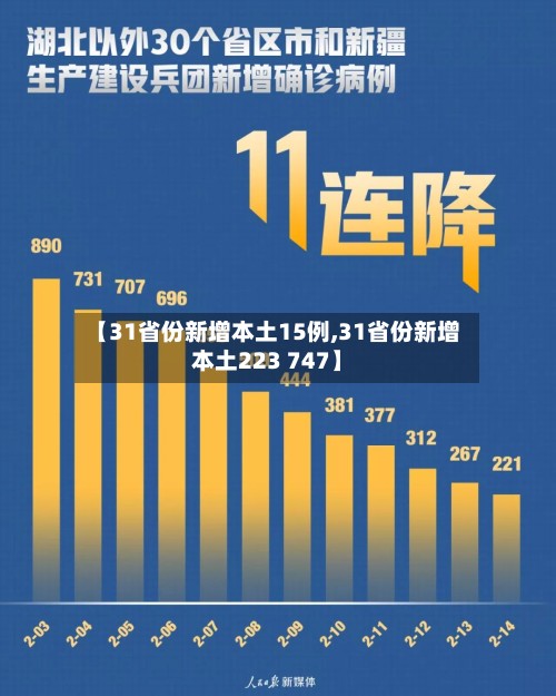 【31省份新增本土15例,31省份新增本土223 747】-第2张图片