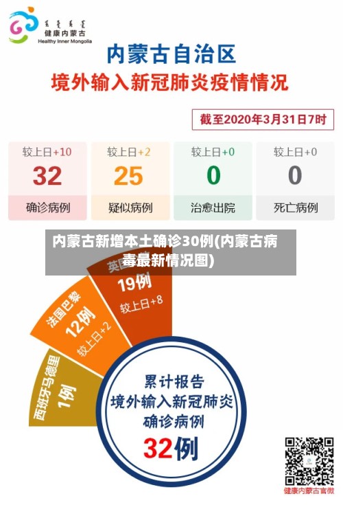 内蒙古新增本土确诊30例(内蒙古病毒最新情况图)-第2张图片