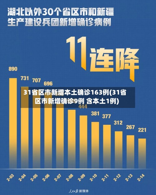 31省区市新增本土确诊163例(31省区市新增确诊9例 含本土1例)-第3张图片