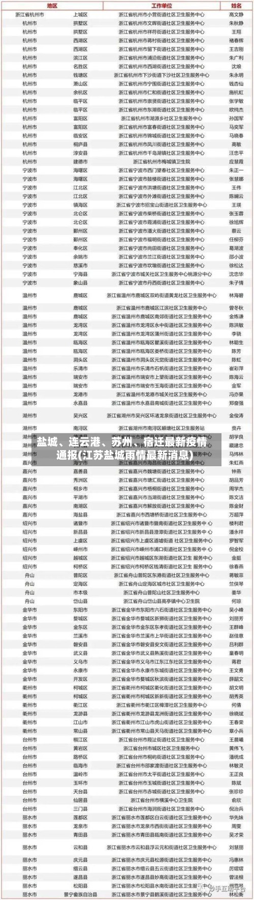 盐城、连云港、苏州、宿迁最新疫情通报(江苏盐城雨情最新消息)