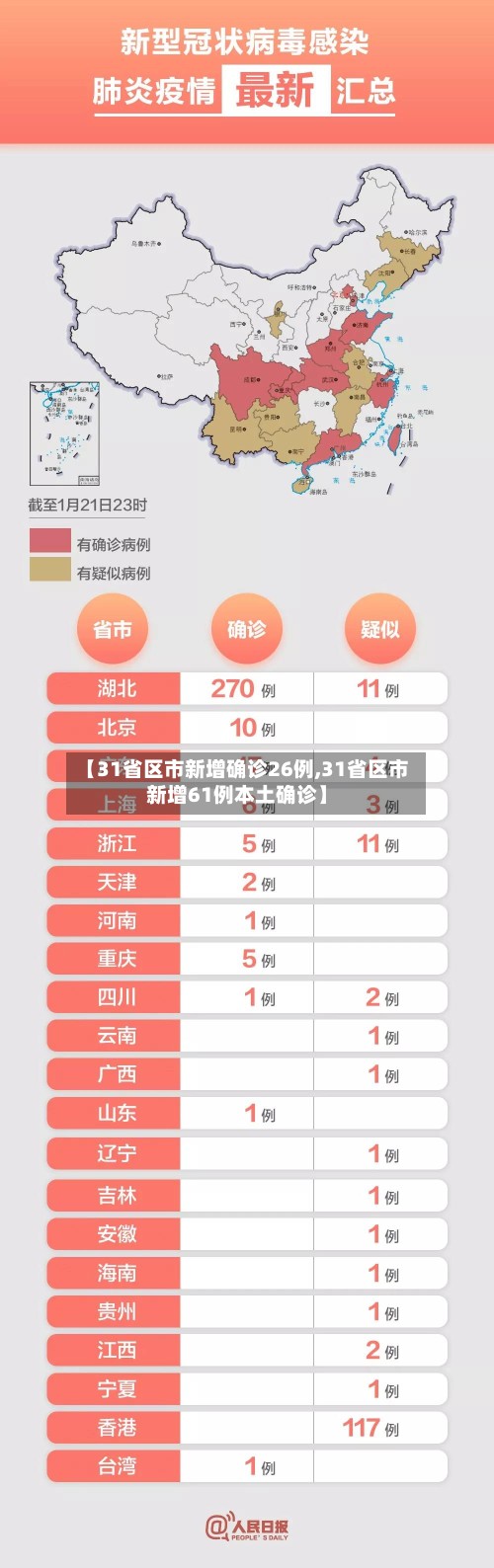【31省区市新增确诊26例,31省区市新增61例本土确诊】-第2张图片