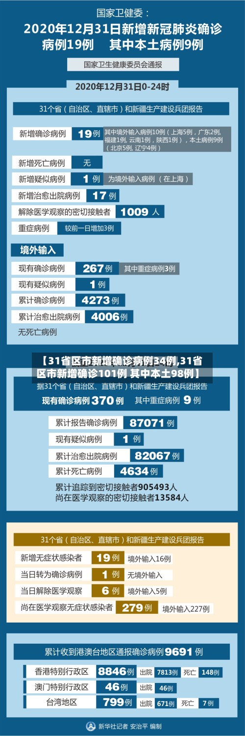 【31省区市新增确诊病例34例,31省区市新增确诊101例 其中本土98例】