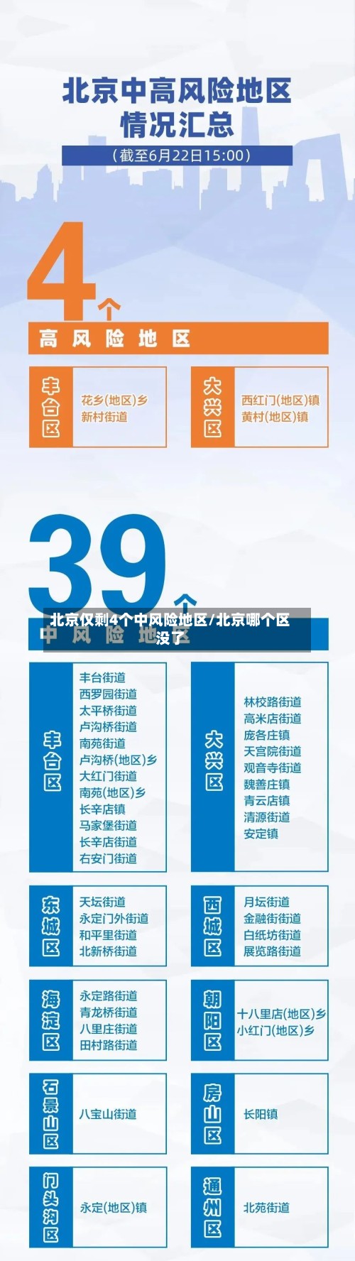 北京仅剩4个中风险地区/北京哪个区没了-第2张图片
