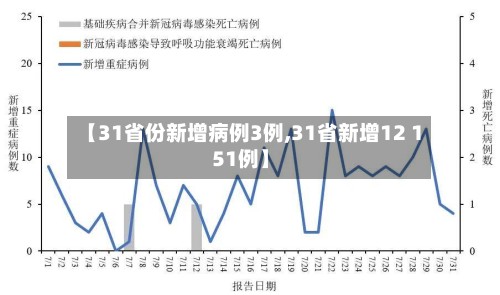 【31省份新增病例3例,31省新增12 151例】