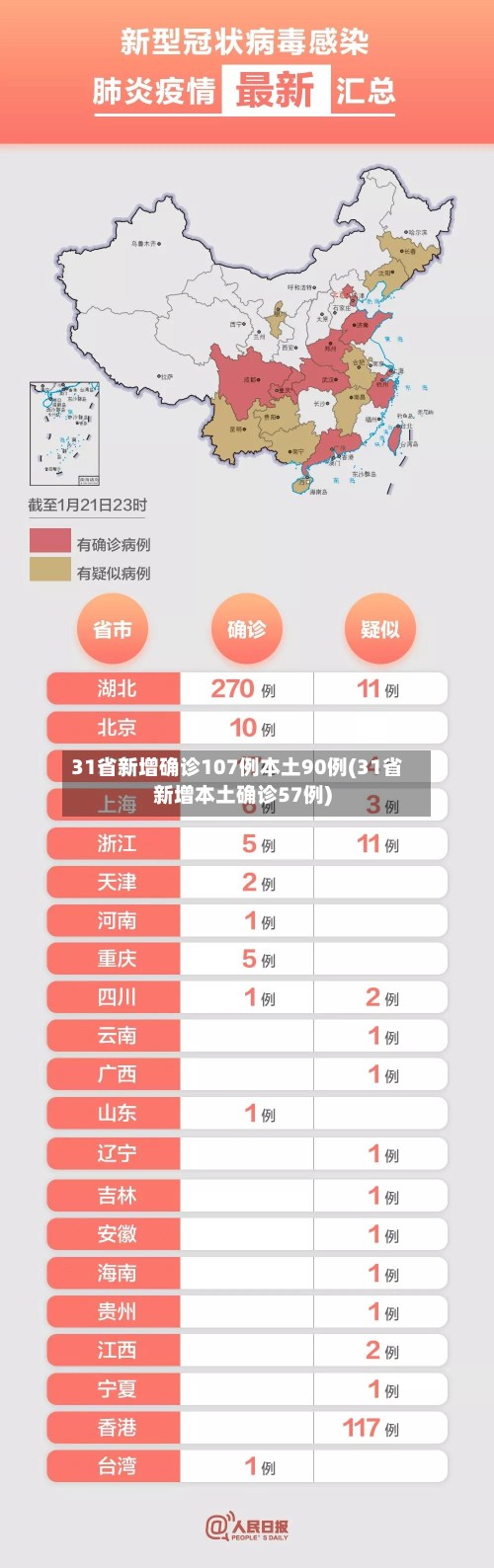 31省新增确诊107例本土90例(31省新增本土确诊57例)-第2张图片