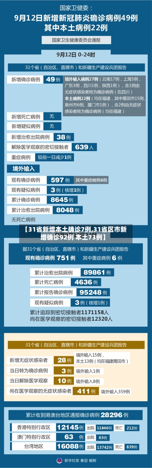 【31省新增本土确诊7例,31省区市新增确诊92例 本土73例】-第2张图片