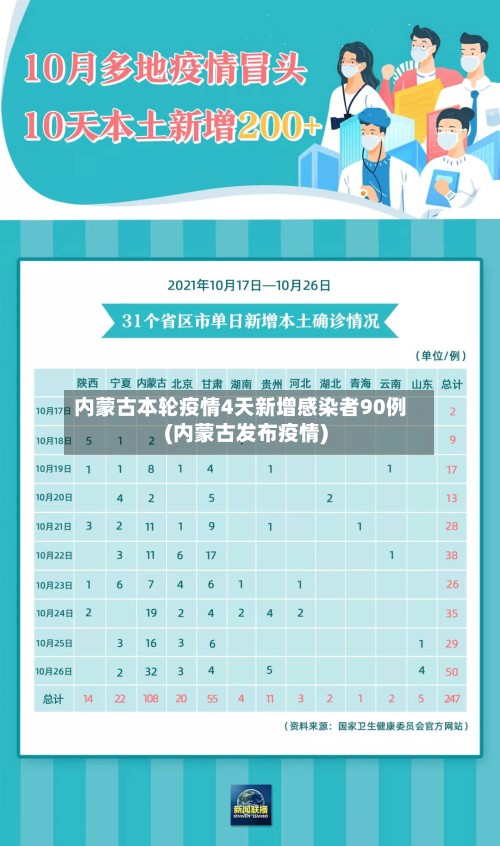 内蒙古本轮疫情4天新增感染者90例(内蒙古发布疫情)-第2张图片