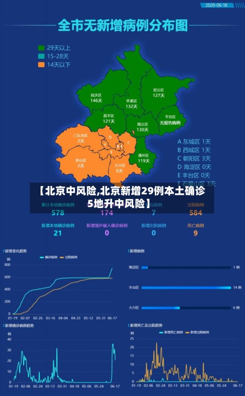 【北京中风险,北京新增29例本土确诊 5地升中风险】