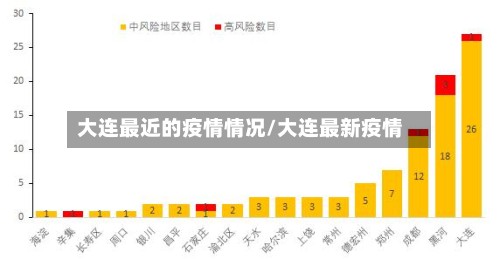 大连最近的疫情情况/大连最新疫情