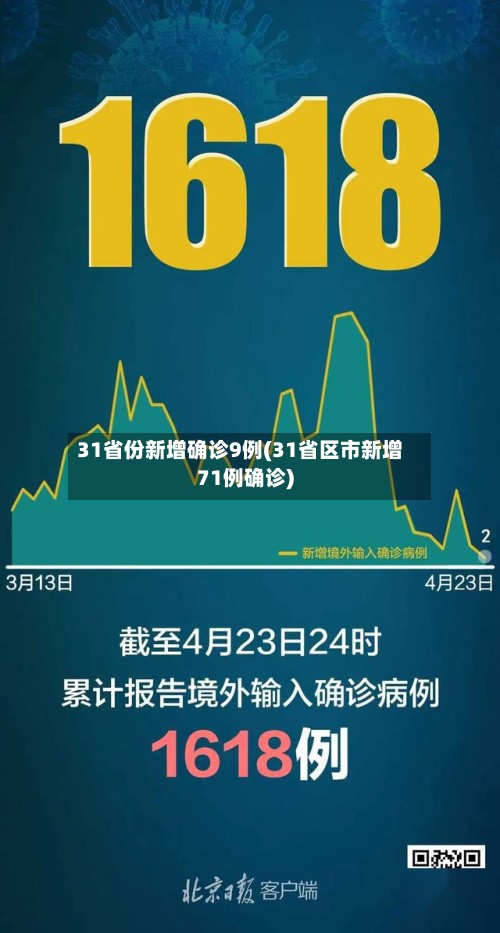 31省份新增确诊9例(31省区市新增71例确诊)-第3张图片