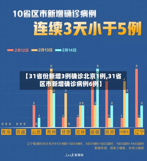 【31省份新增3例确诊北京1例,31省区市新增确诊病例6例】