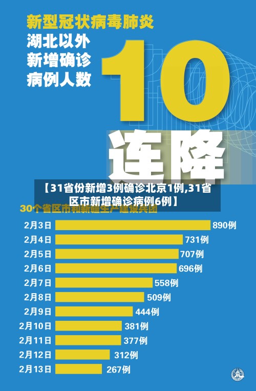 【31省份新增3例确诊北京1例,31省区市新增确诊病例6例】-第2张图片