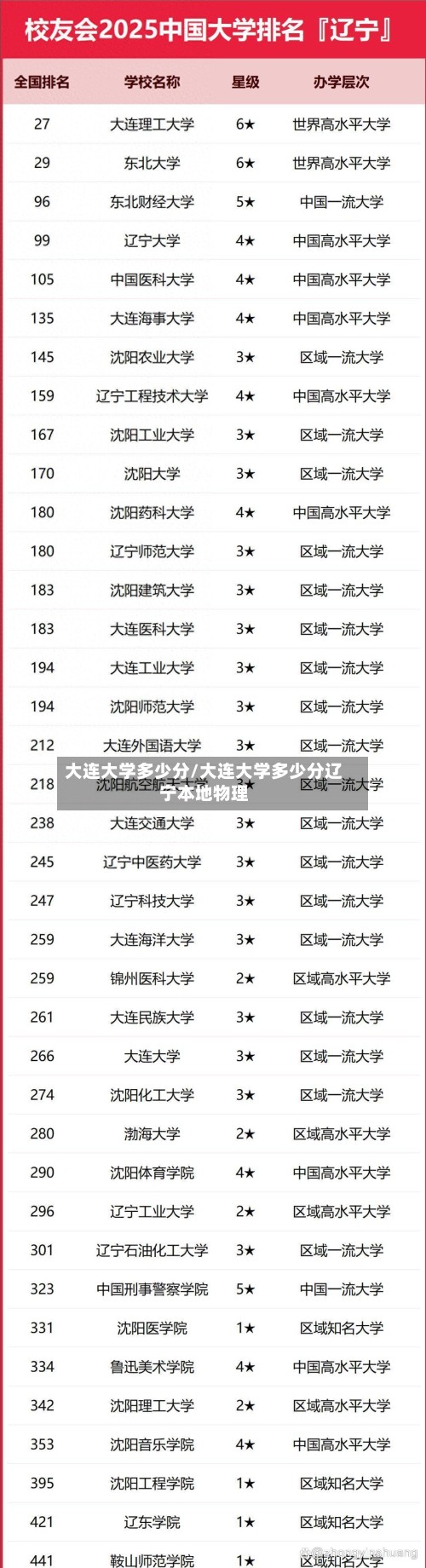 大连大学多少分/大连大学多少分辽宁本地物理