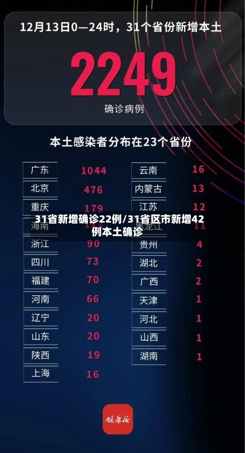 31省新增确诊22例/31省区市新增42例本土确诊