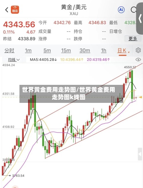世界黄金费用走势图/世界黄金费用走势图k线图