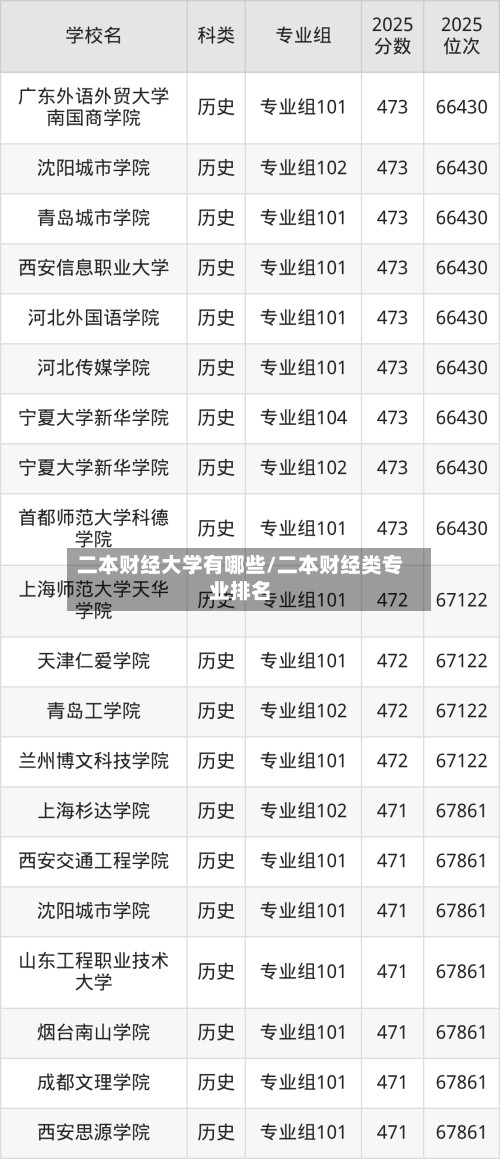 二本财经大学有哪些/二本财经类专业排名