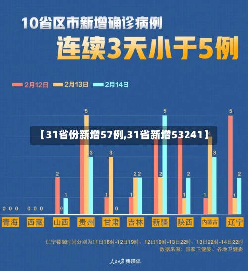 【31省份新增57例,31省新增53241】