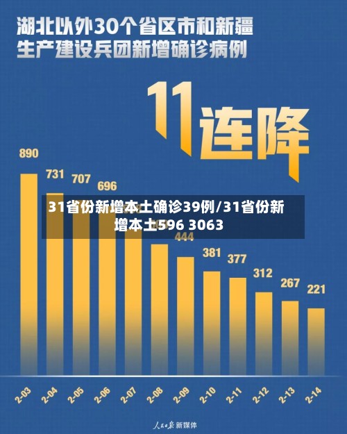 31省份新增本土确诊39例/31省份新增本土596 3063