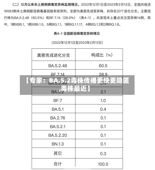 【专家：BA.5.2毒株传播更快更隐匿,毒株最近】