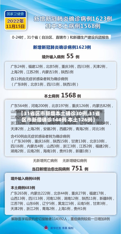 【31省区市新增本土确诊30例,31省区市新增确诊144例 本土126例】-第2张图片