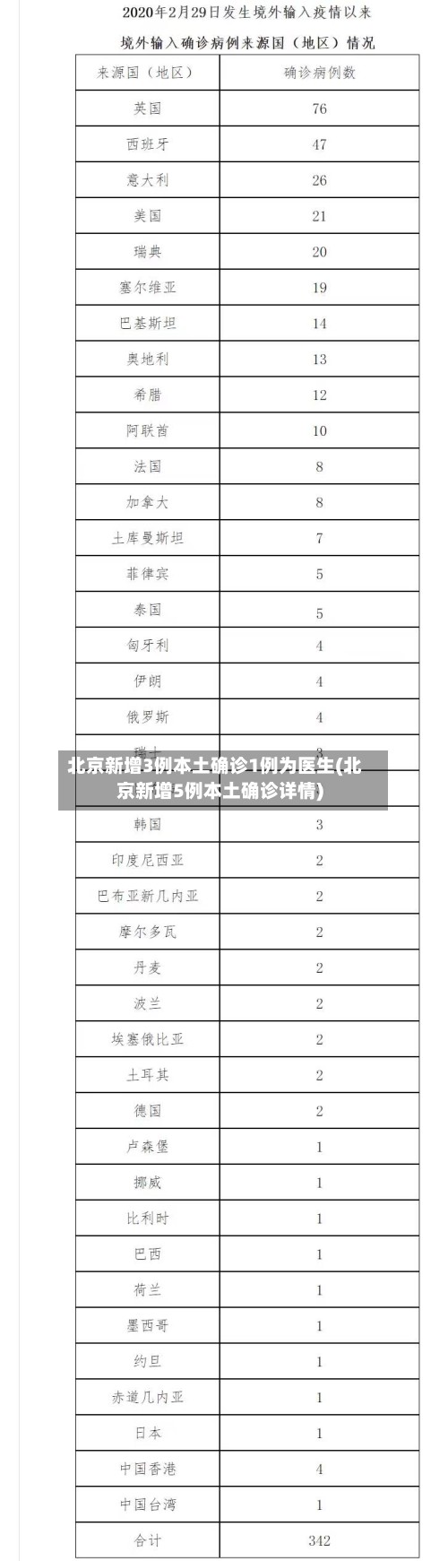 北京新增3例本土确诊1例为医生(北京新增5例本土确诊详情)-第2张图片