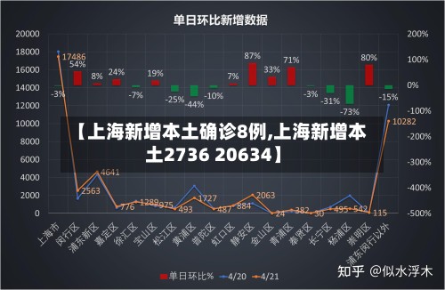 【上海新增本土确诊8例,上海新增本土2736 20634】-第2张图片