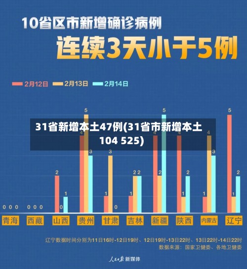 31省新增本土47例(31省市新增本土104 525)-第2张图片