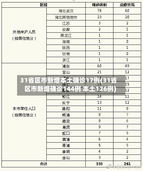 31省区市新增本土确诊17例(31省区市新增确诊144例 本土126例)-第3张图片