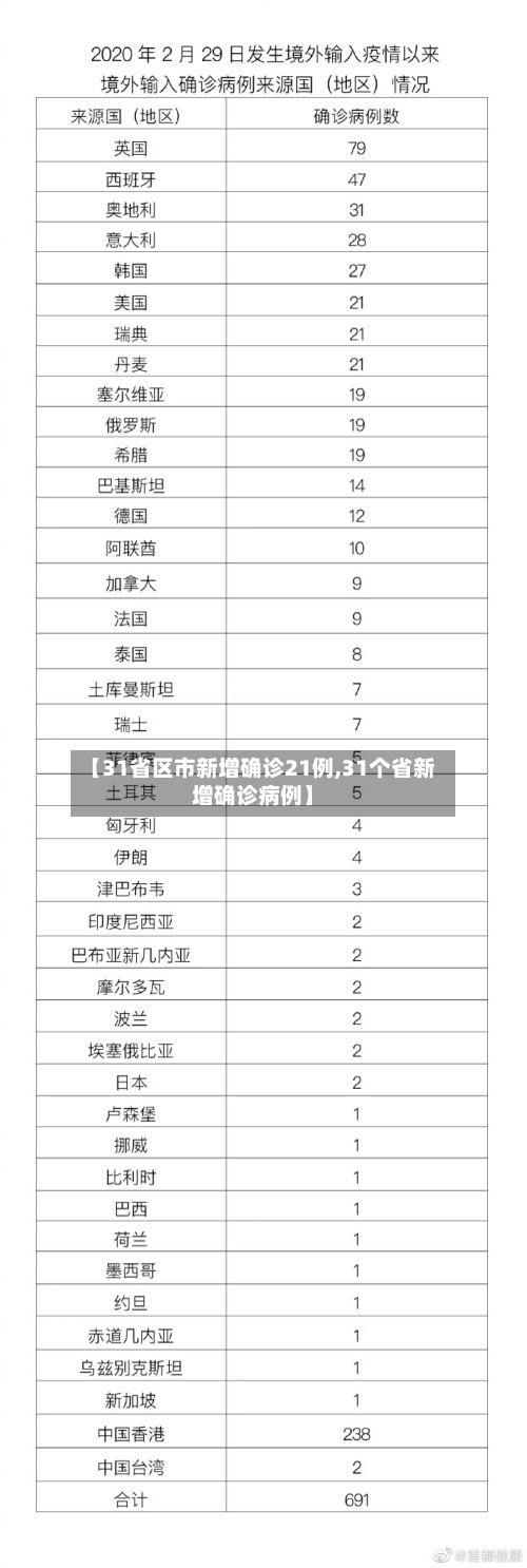 【31省区市新增确诊21例,31个省新增确诊病例】