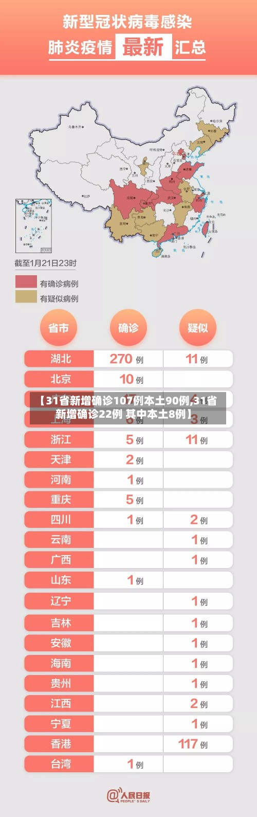 【31省新增确诊107例本土90例,31省新增确诊22例 其中本土8例】