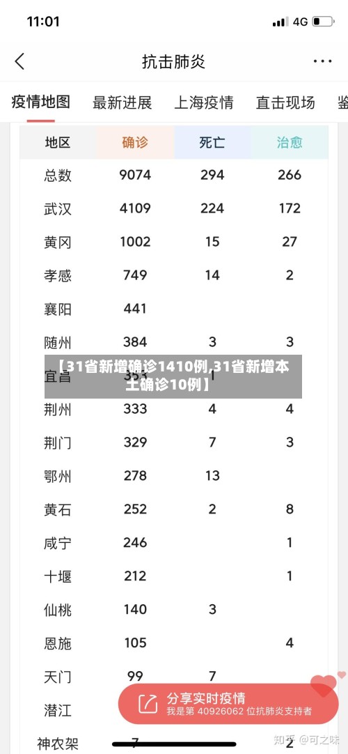 【31省新增确诊1410例,31省新增本土确诊10例】