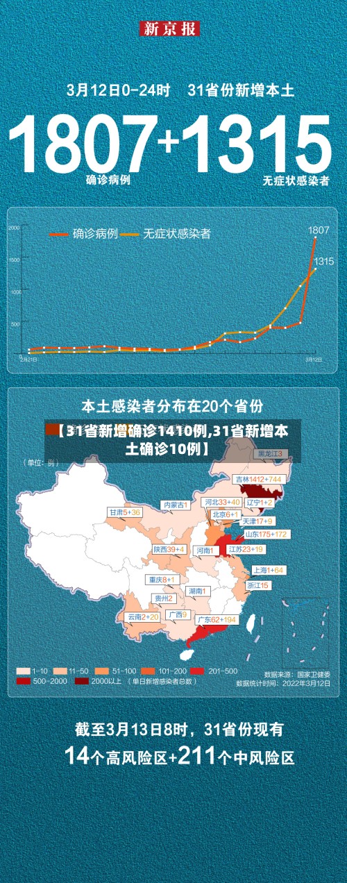 【31省新增确诊1410例,31省新增本土确诊10例】-第3张图片