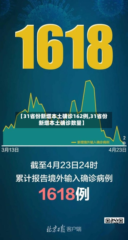 【31省份新增本土确诊162例,31省份新增本土确诊数量】
