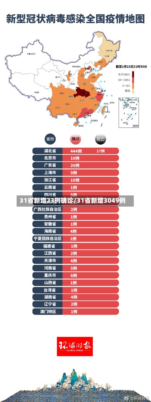 31省新增23例确诊/31省新增3049例-第2张图片