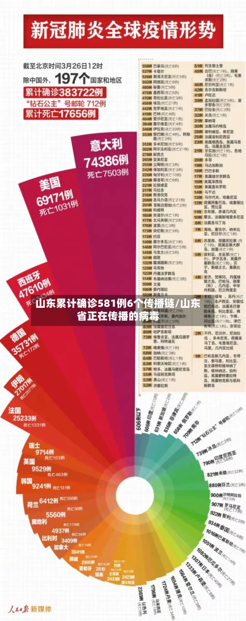 山东累计确诊581例6个传播链/山东省正在传播的病毒-第2张图片