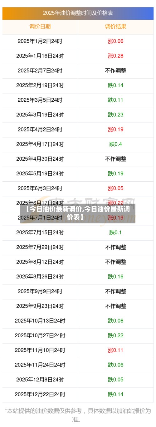 【今日油价最新调价,今日油价最新调价表】-第2张图片