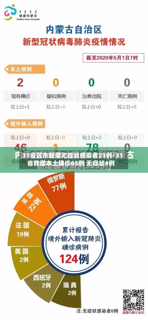 31省区市新增无症状感染者23例/31省昨增本土确诊65例 无症状4例