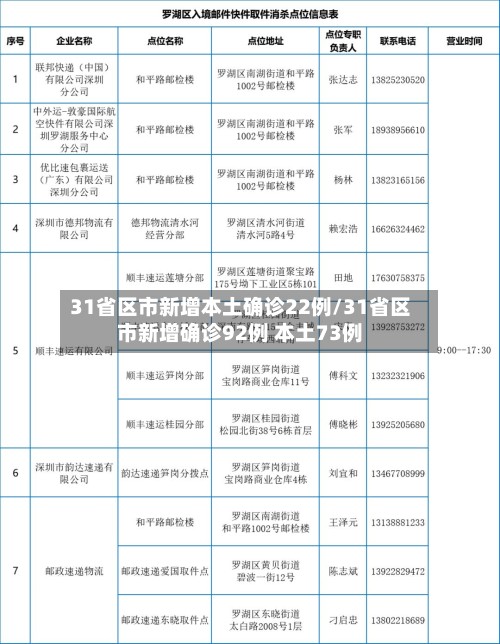 31省区市新增本土确诊22例/31省区市新增确诊92例 本土73例-第2张图片