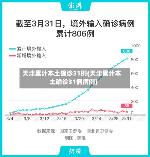 天津累计本土确诊31例(天津累计本土确诊31例病例)