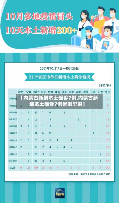 【内蒙古新增本土确诊7例,内蒙古新增本土确诊7例是哪里的】-第2张图片