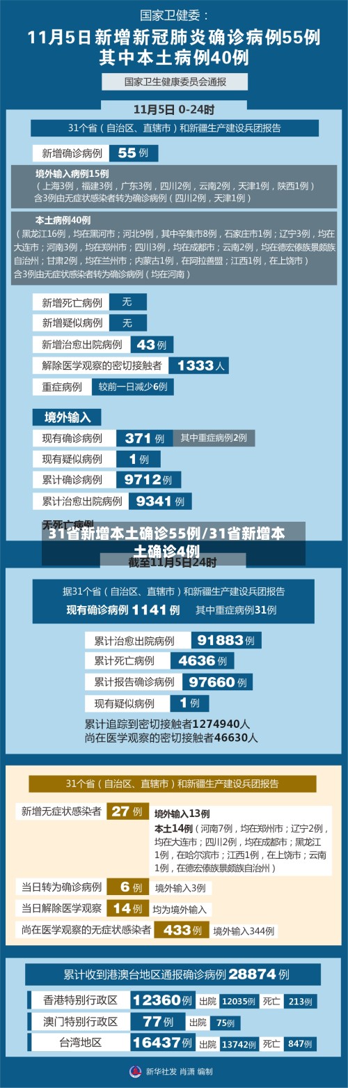 31省新增本土确诊55例/31省新增本土确诊4例-第3张图片