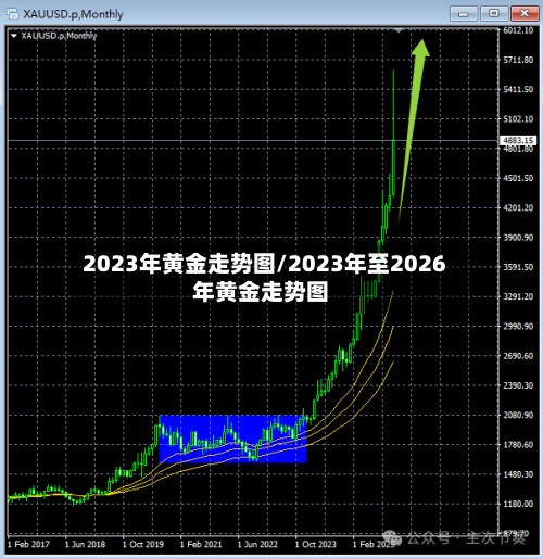 2023年黄金走势图/2023年至2026年黄金走势图