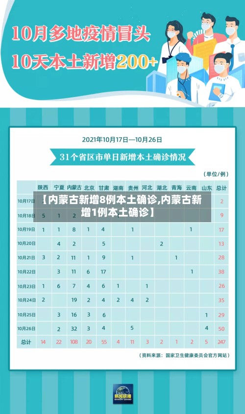 【内蒙古新增8例本土确诊,内蒙古新增1例本土确诊】-第3张图片