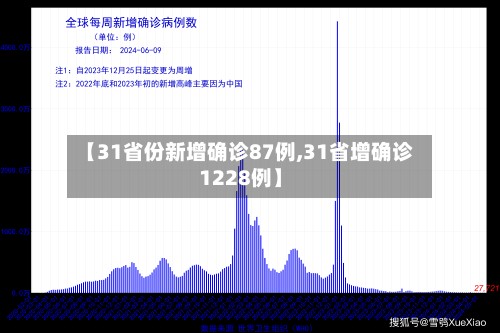 【31省份新增确诊87例,31省增确诊1228例】