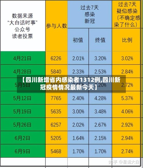 【四川新增省内感染者1312例,四川新冠疫情情况最新今天】